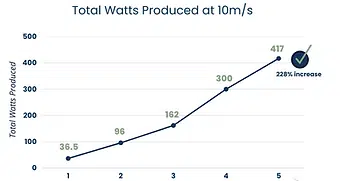 Total watts produced at 10m/s