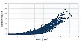 vermogenscurve voor de middelgrote turbine