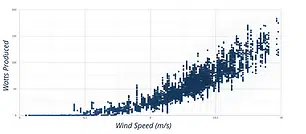 vermogenscurve voor twee kleine turbines